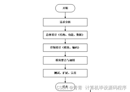 智能家電商城系統 畢業設計開發與部署全解析